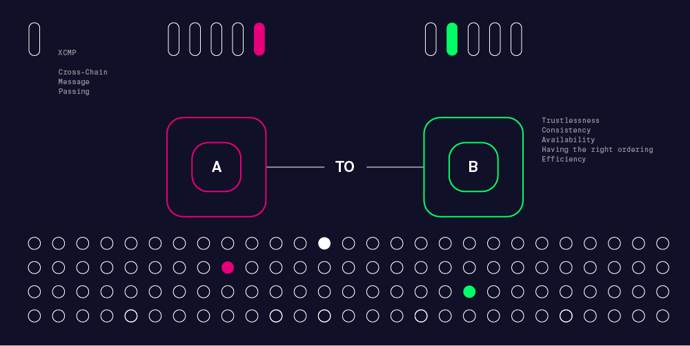 Schema di messaggistica di Polkadot