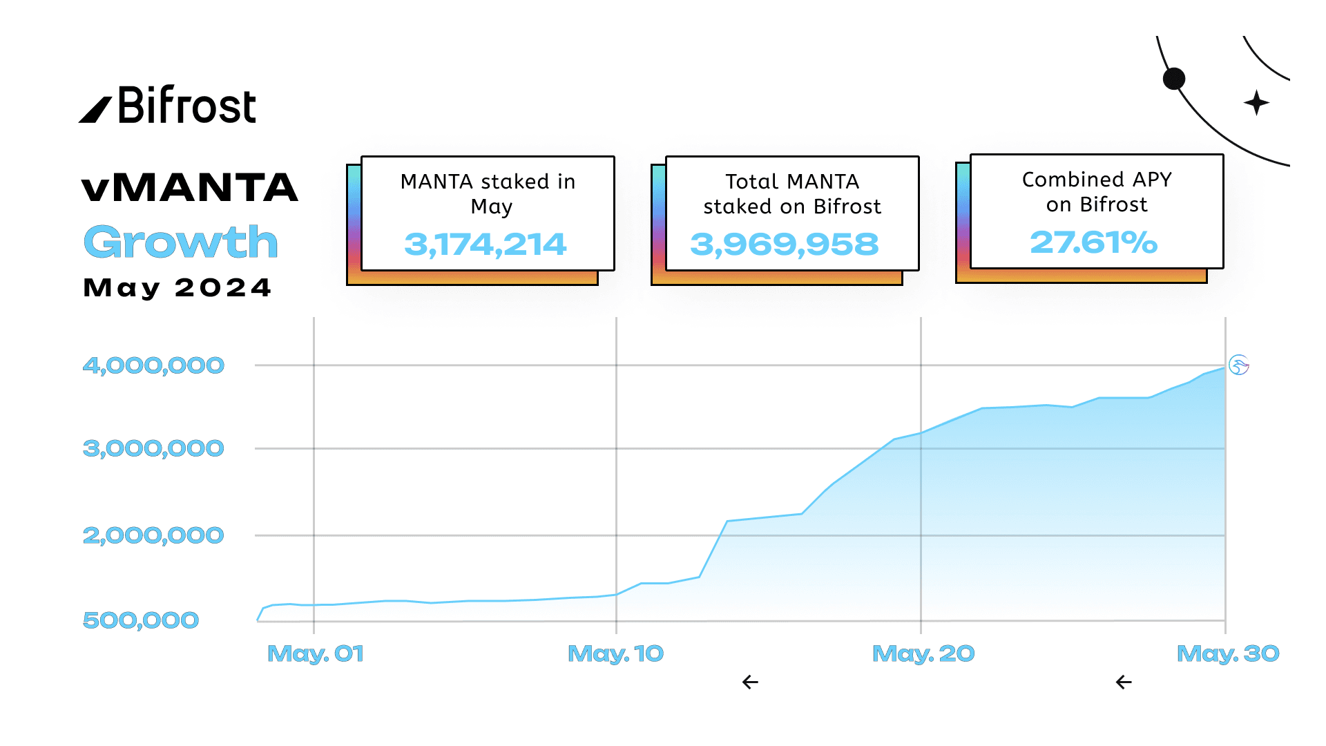 Almost 4 Millions $MANTA staked through Bifrost in May! 🔥 